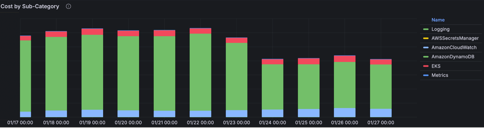 Daily DynamoDB Costs Reduced by 40%+ After Conversion to Market-Specific Architecture