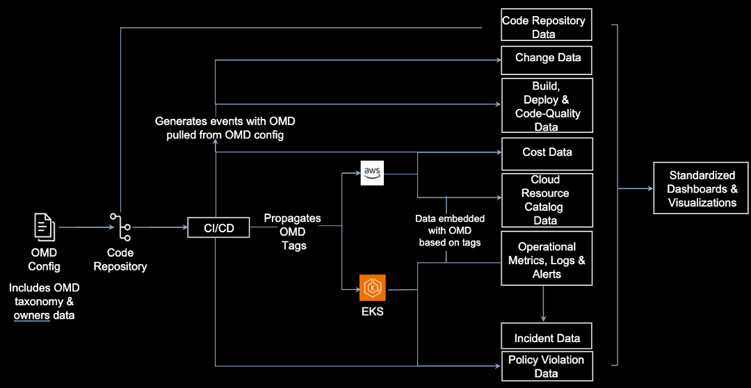How OMD data propagates through the Software Development Lifecycle (SDLC)