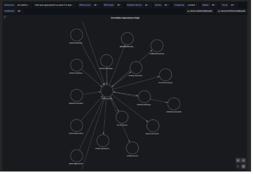 OSTAT Service Relationships