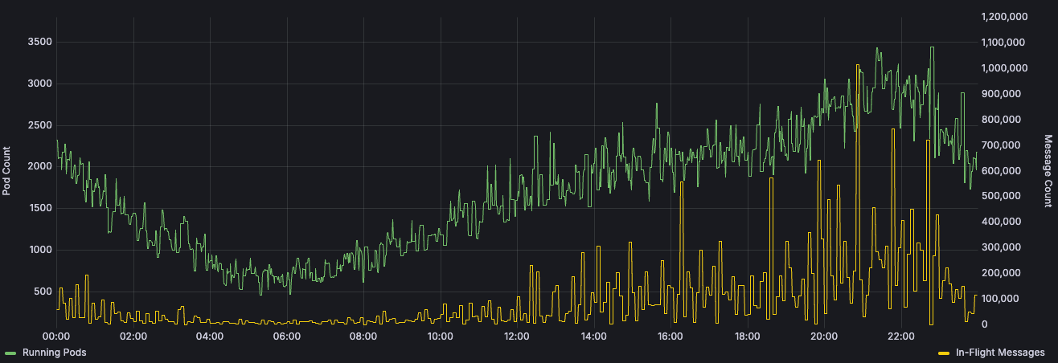 Pod Count and Queue Depth Relationship Prior to KEDA Implementation