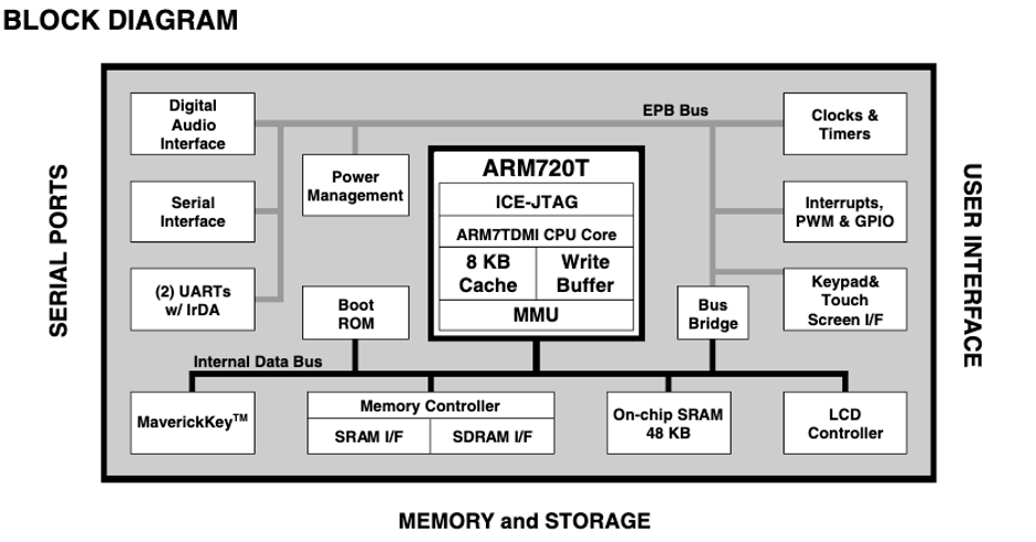Block diagram