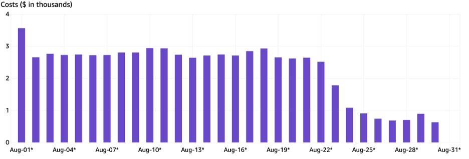 Dropoff in our EC2 costs after moving to autoscaling