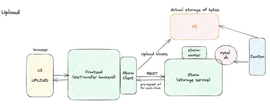 A high-level diagram of the original upload flow