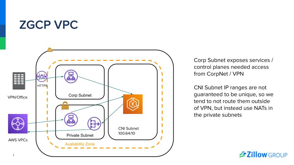 ZGCP VPC